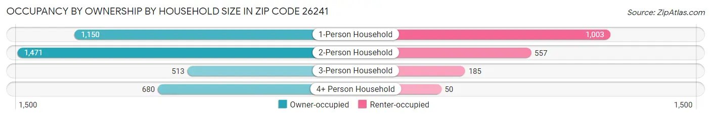 Occupancy by Ownership by Household Size in Zip Code 26241