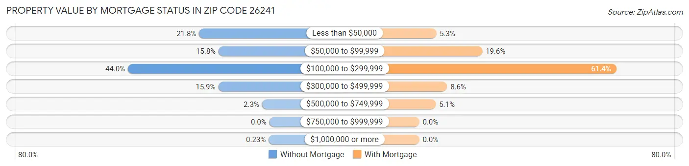 Property Value by Mortgage Status in Zip Code 26241