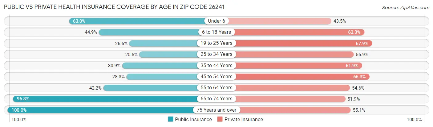 Public vs Private Health Insurance Coverage by Age in Zip Code 26241