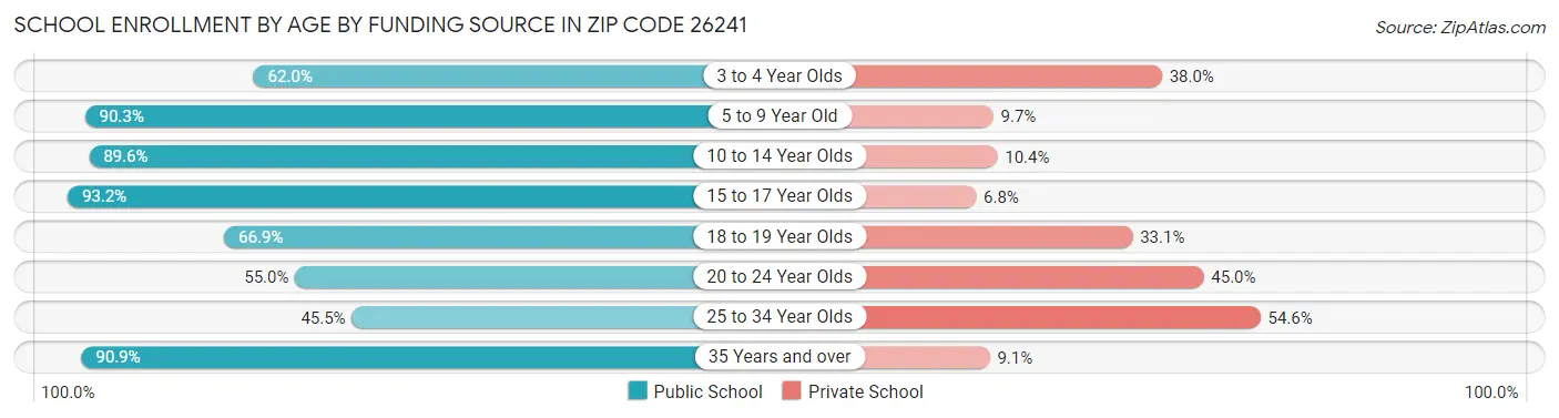 School Enrollment by Age by Funding Source in Zip Code 26241