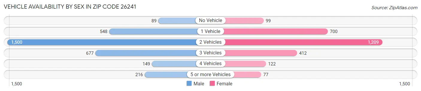 Vehicle Availability by Sex in Zip Code 26241