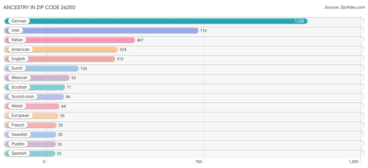 Ancestry in Zip Code 26250