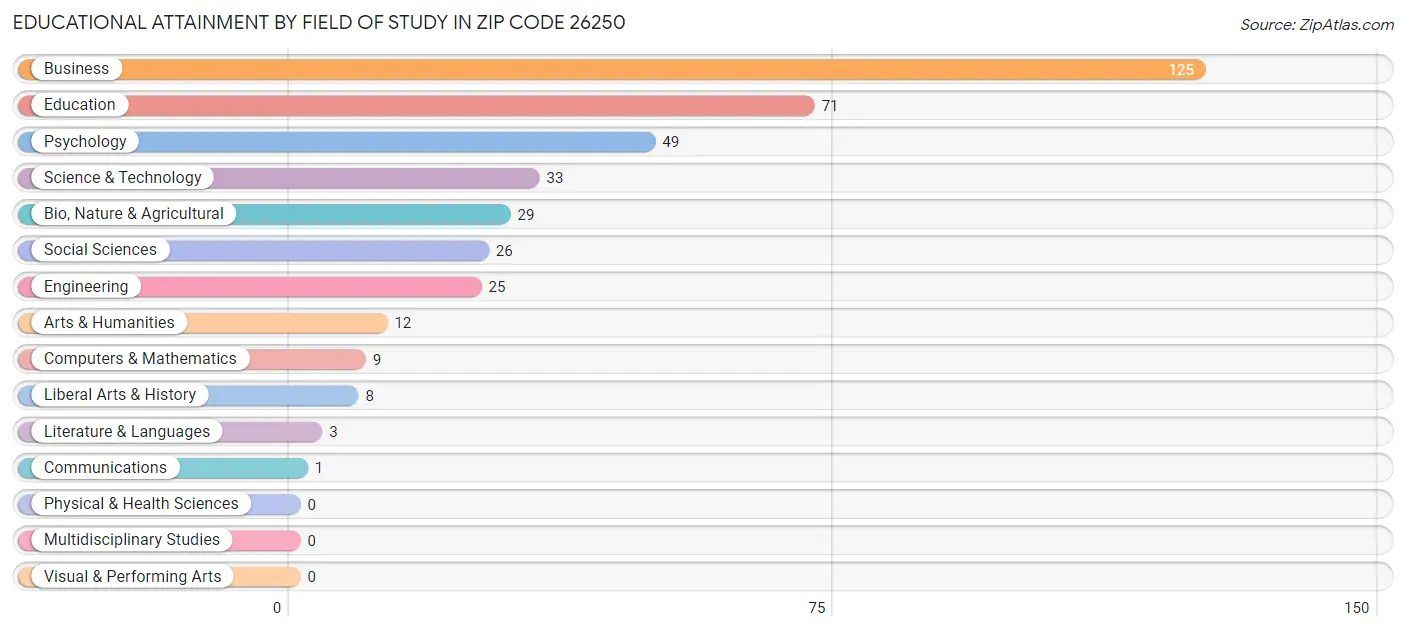 Educational Attainment by Field of Study in Zip Code 26250