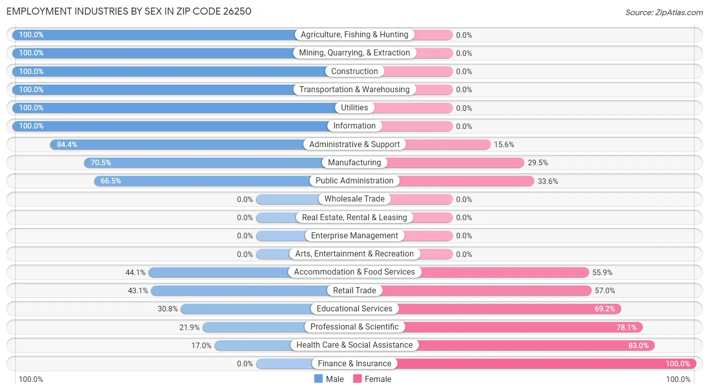 Employment Industries by Sex in Zip Code 26250