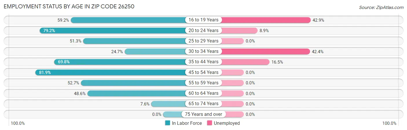 Employment Status by Age in Zip Code 26250
