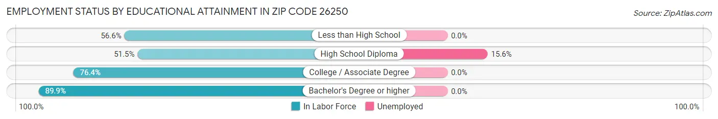 Employment Status by Educational Attainment in Zip Code 26250