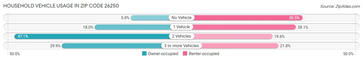 Household Vehicle Usage in Zip Code 26250