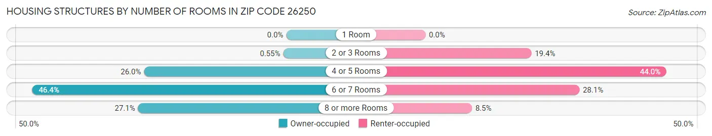 Housing Structures by Number of Rooms in Zip Code 26250