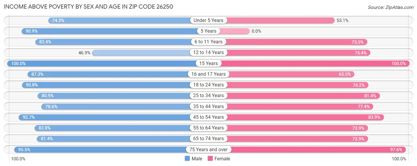 Income Above Poverty by Sex and Age in Zip Code 26250