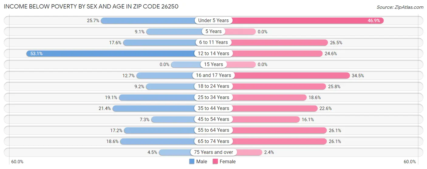 Income Below Poverty by Sex and Age in Zip Code 26250