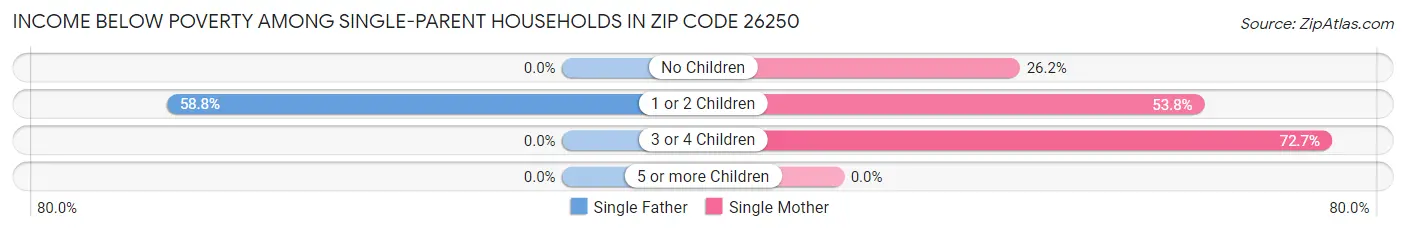 Income Below Poverty Among Single-Parent Households in Zip Code 26250