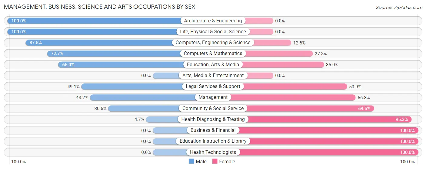 Management, Business, Science and Arts Occupations by Sex in Zip Code 26250