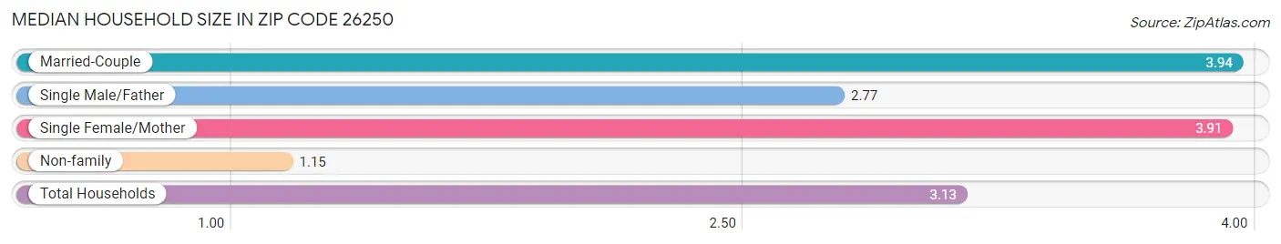 Median Household Size in Zip Code 26250