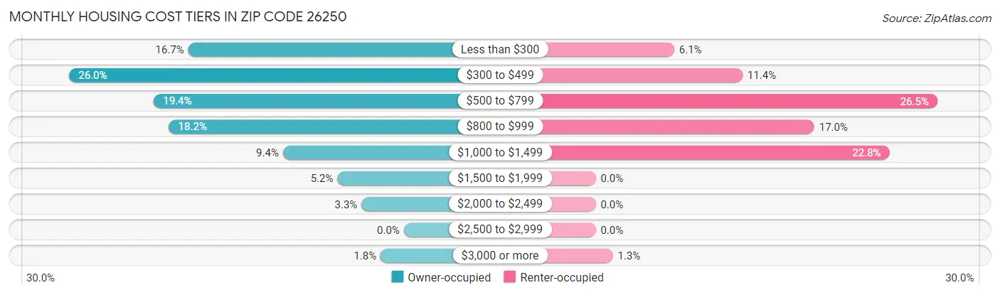 Monthly Housing Cost Tiers in Zip Code 26250