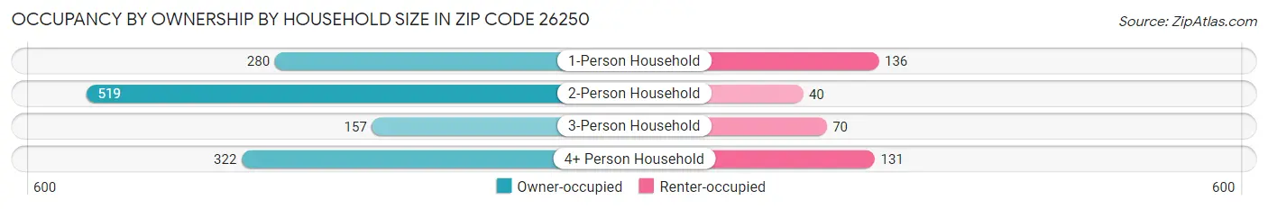 Occupancy by Ownership by Household Size in Zip Code 26250