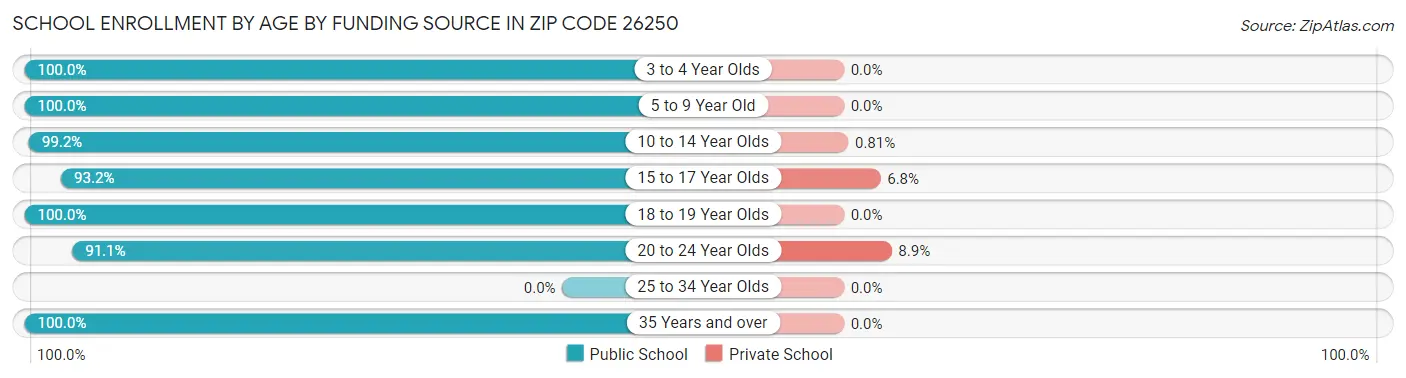 School Enrollment by Age by Funding Source in Zip Code 26250