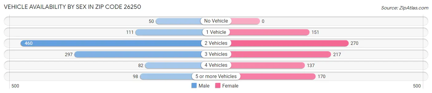 Vehicle Availability by Sex in Zip Code 26250