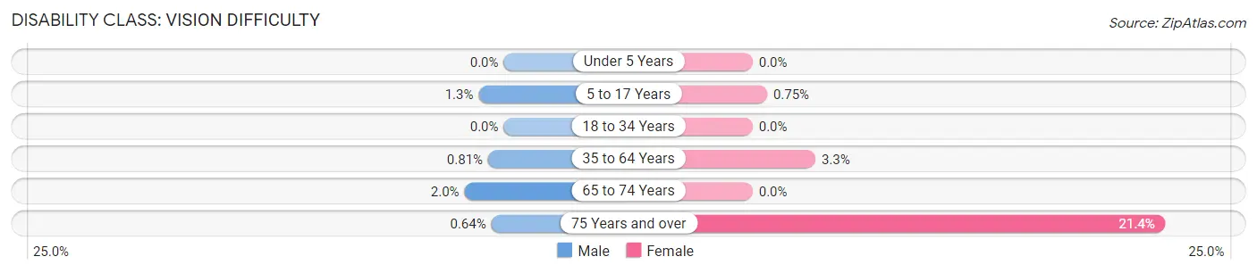 Disability in Zip Code 26250: <span>Vision Difficulty</span>