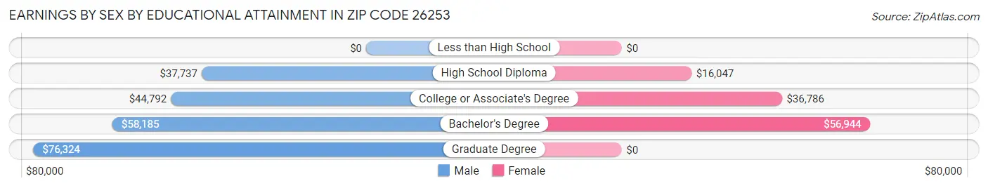 Earnings by Sex by Educational Attainment in Zip Code 26253