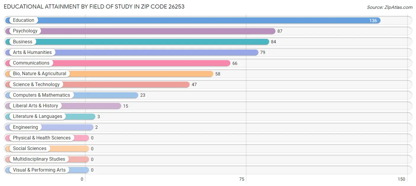 Educational Attainment by Field of Study in Zip Code 26253