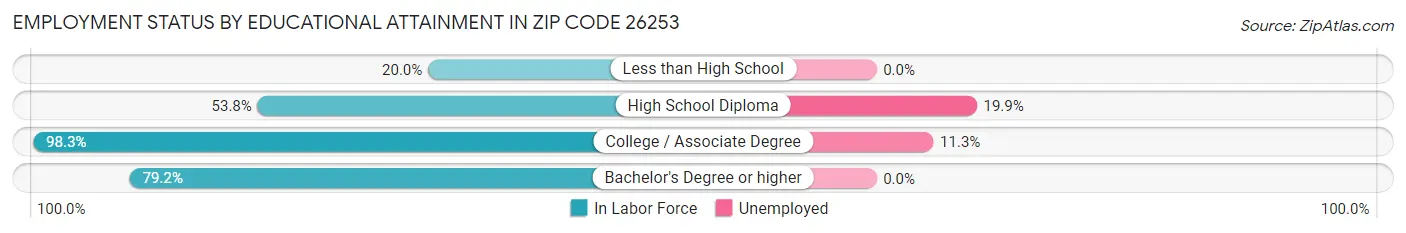 Employment Status by Educational Attainment in Zip Code 26253