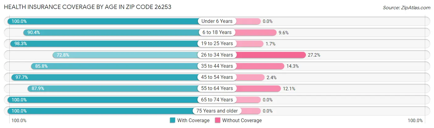 Health Insurance Coverage by Age in Zip Code 26253