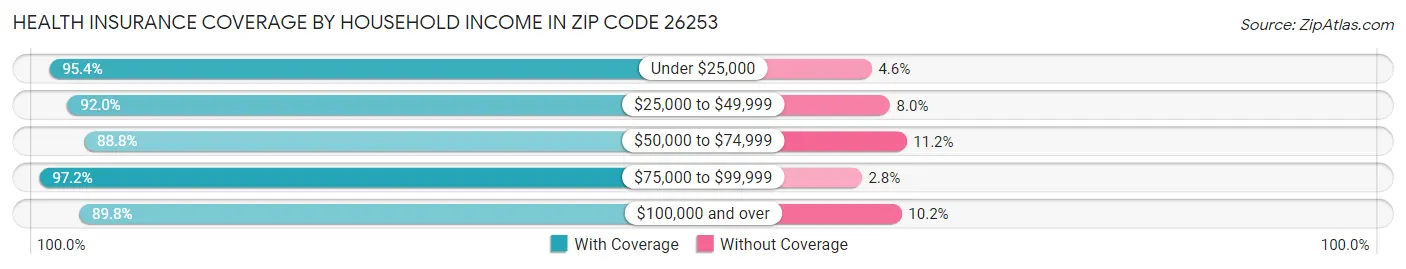 Health Insurance Coverage by Household Income in Zip Code 26253
