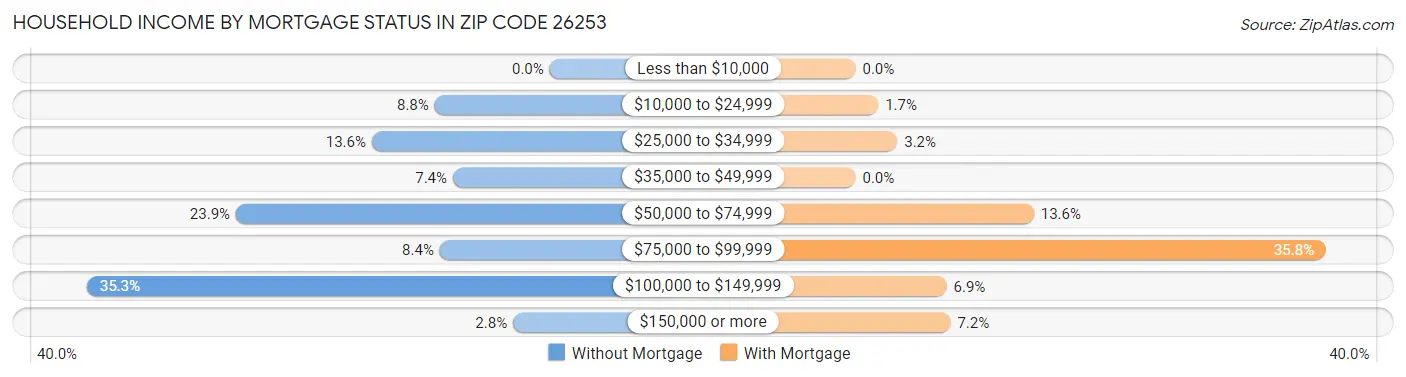 Household Income by Mortgage Status in Zip Code 26253