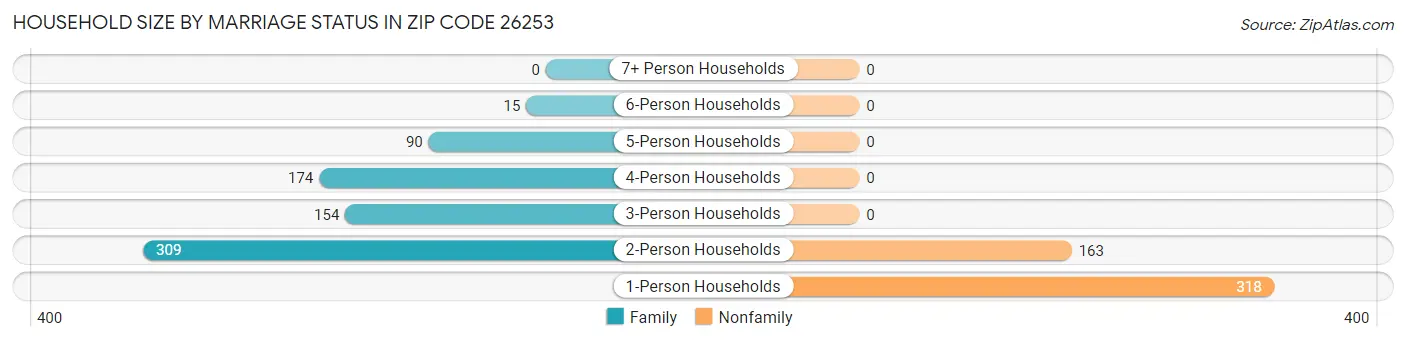 Household Size by Marriage Status in Zip Code 26253