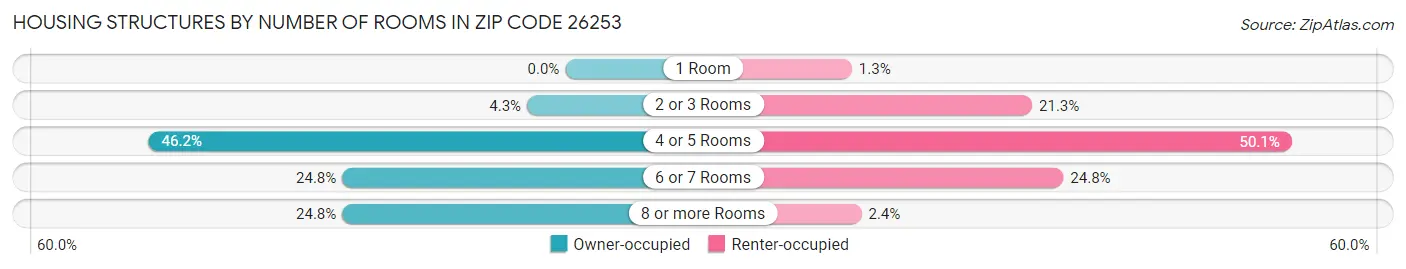 Housing Structures by Number of Rooms in Zip Code 26253