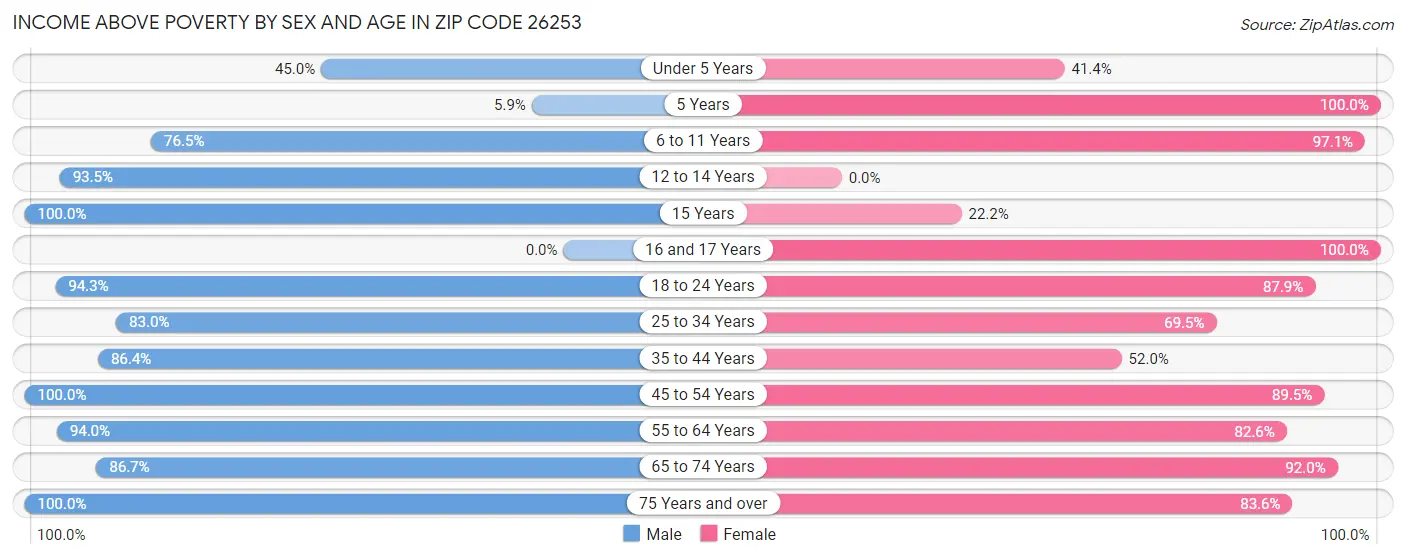 Income Above Poverty by Sex and Age in Zip Code 26253