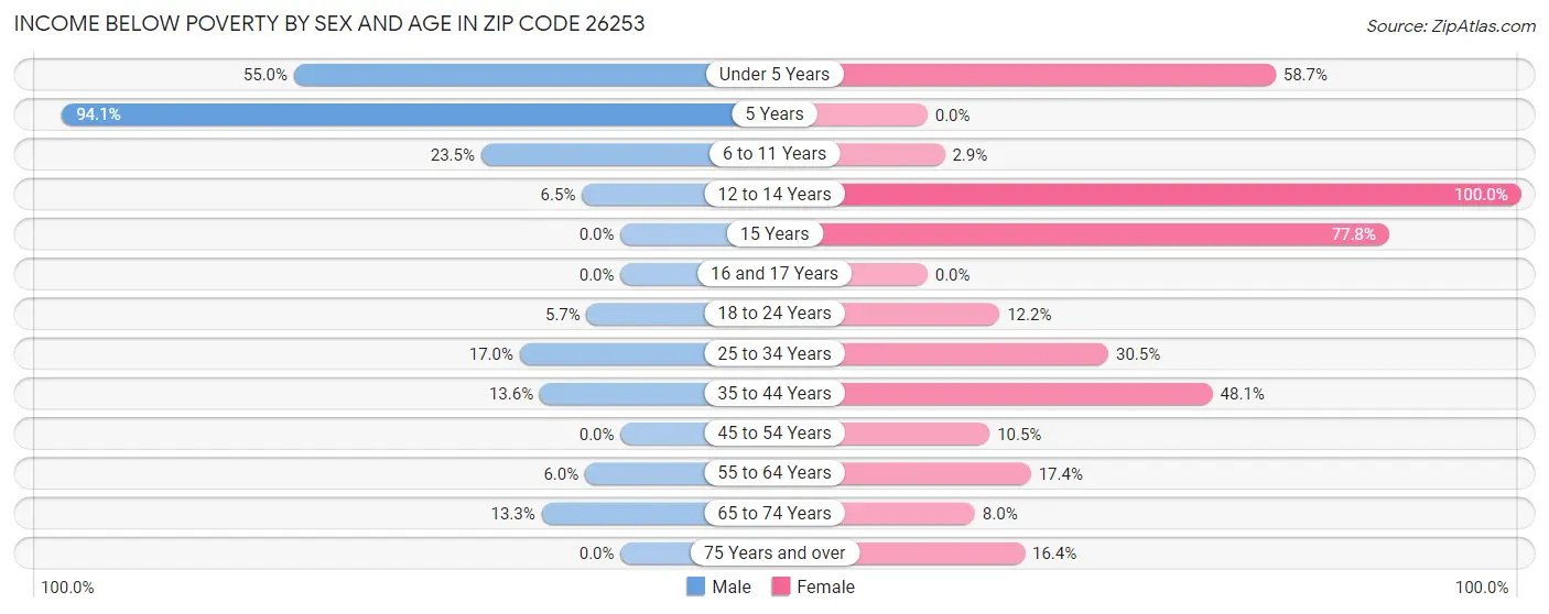 Income Below Poverty by Sex and Age in Zip Code 26253