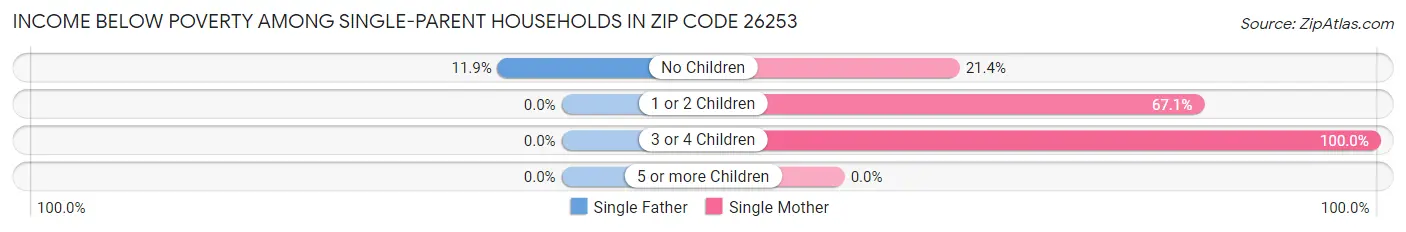 Income Below Poverty Among Single-Parent Households in Zip Code 26253