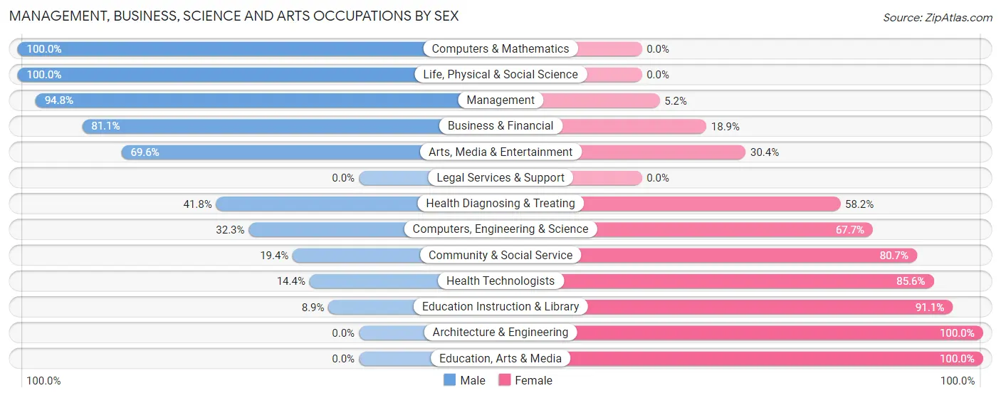 Management, Business, Science and Arts Occupations by Sex in Zip Code 26253