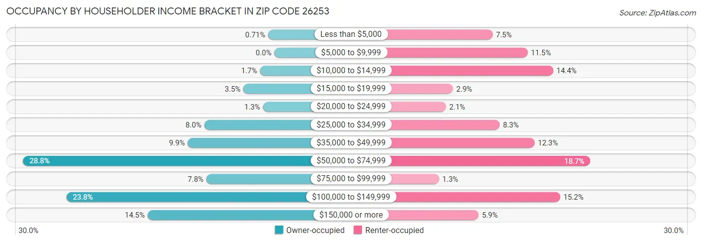 Occupancy by Householder Income Bracket in Zip Code 26253