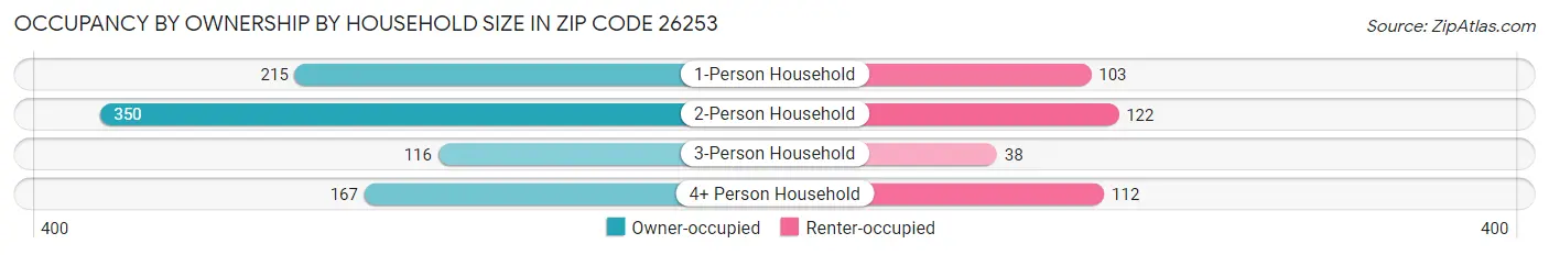 Occupancy by Ownership by Household Size in Zip Code 26253