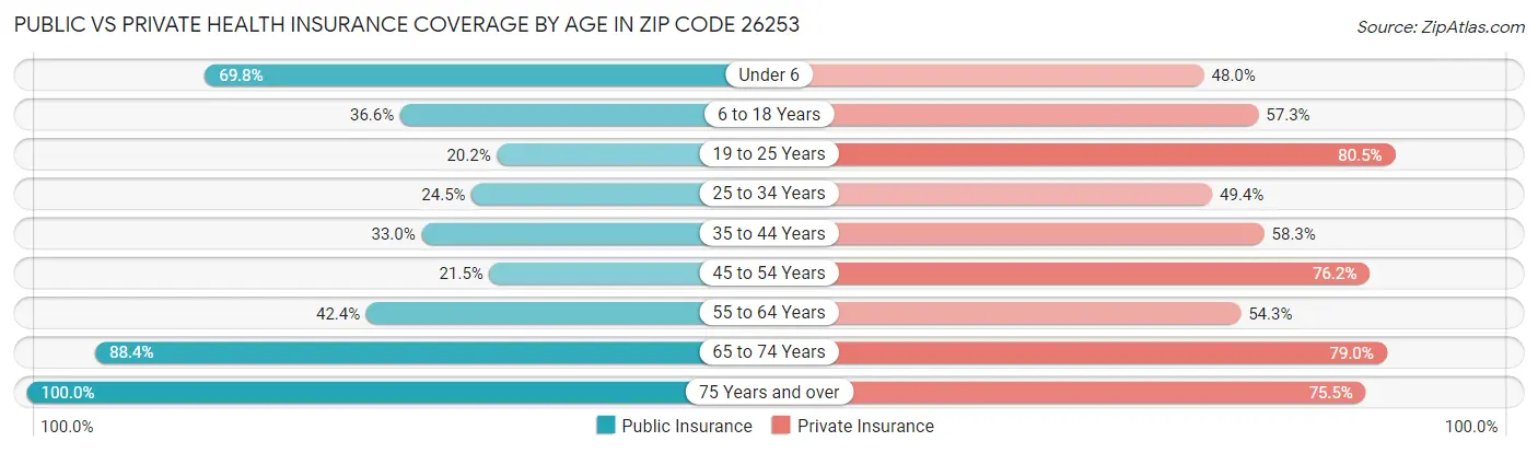 Public vs Private Health Insurance Coverage by Age in Zip Code 26253