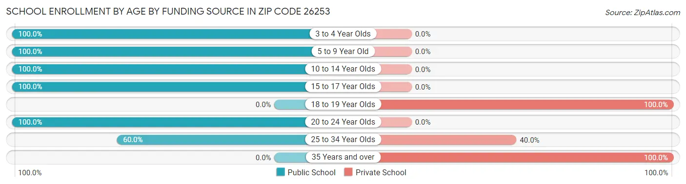 School Enrollment by Age by Funding Source in Zip Code 26253