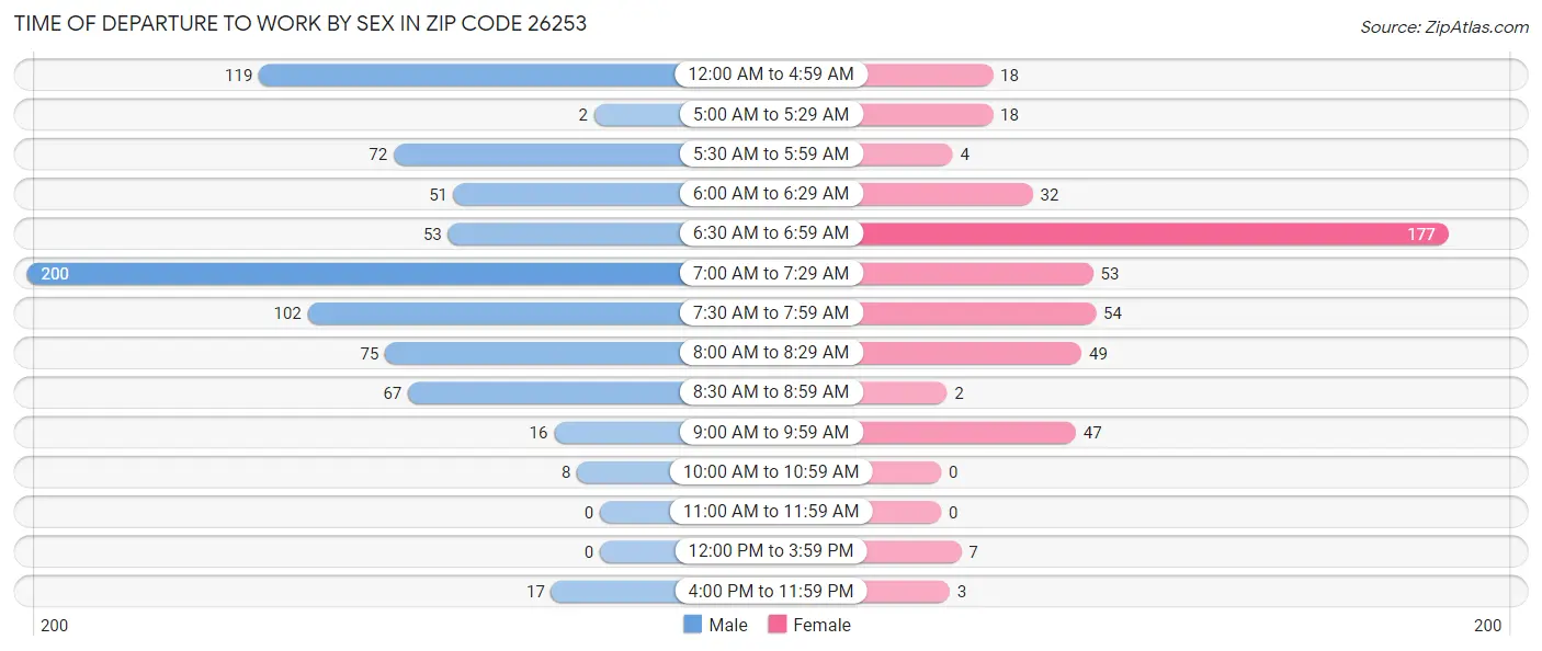 Time of Departure to Work by Sex in Zip Code 26253