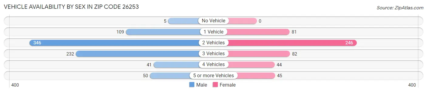 Vehicle Availability by Sex in Zip Code 26253