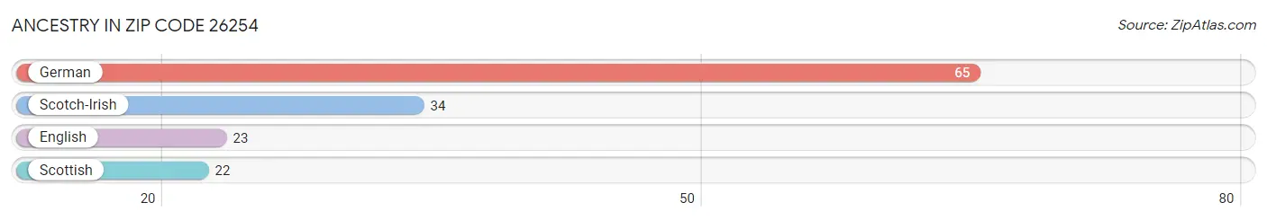 Ancestry in Zip Code 26254