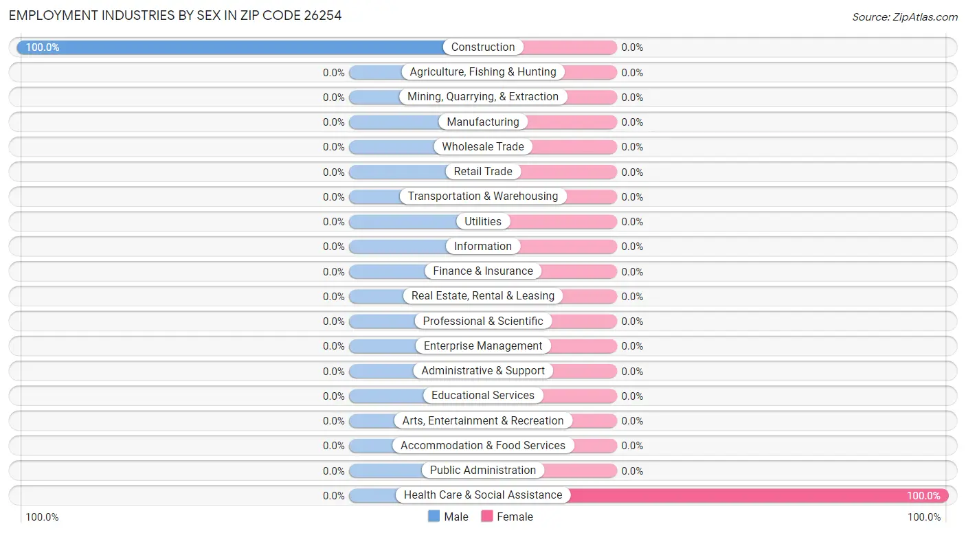 Employment Industries by Sex in Zip Code 26254