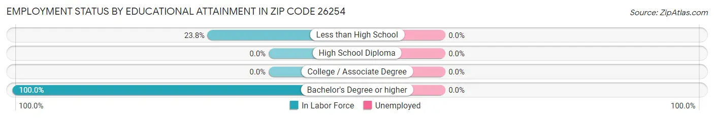 Employment Status by Educational Attainment in Zip Code 26254