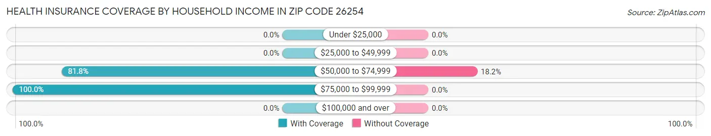 Health Insurance Coverage by Household Income in Zip Code 26254