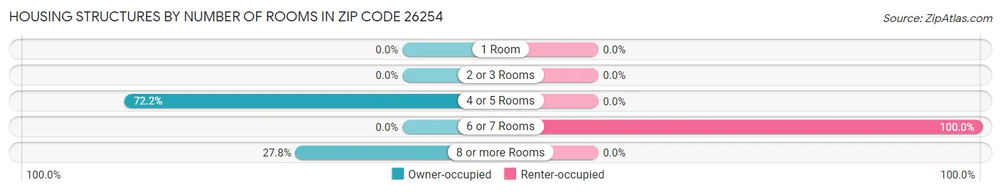 Housing Structures by Number of Rooms in Zip Code 26254