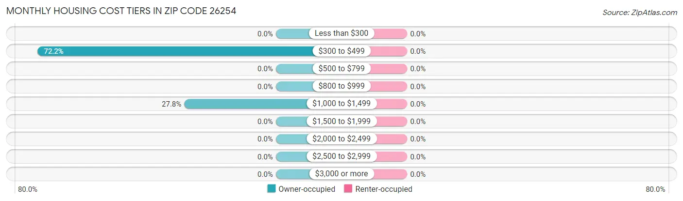 Monthly Housing Cost Tiers in Zip Code 26254