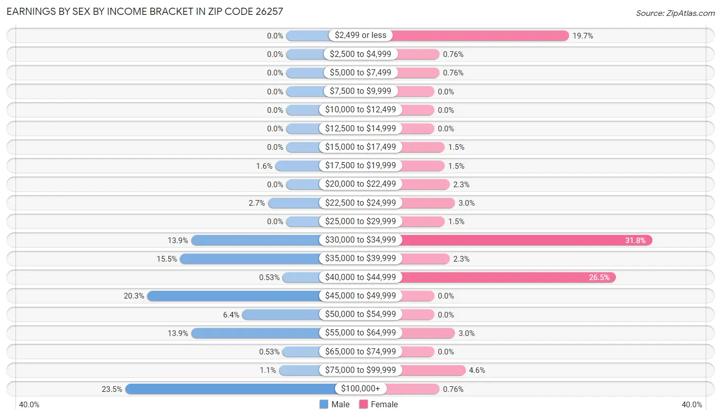 Earnings by Sex by Income Bracket in Zip Code 26257