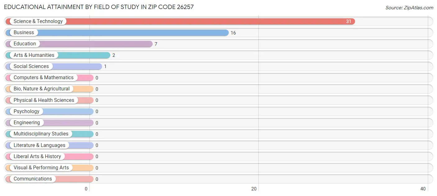 Educational Attainment by Field of Study in Zip Code 26257