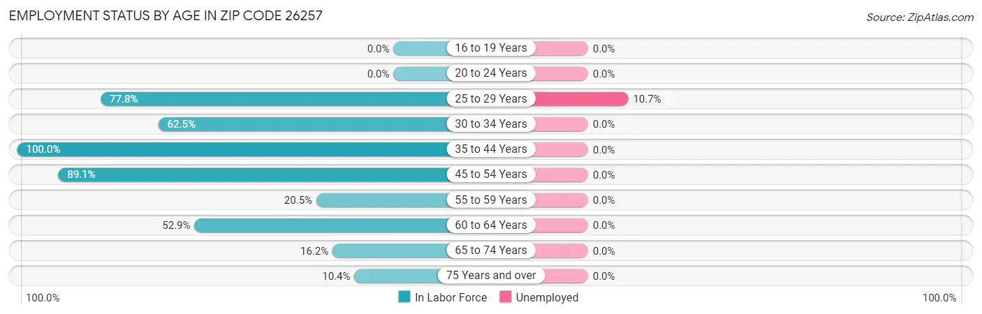 Employment Status by Age in Zip Code 26257