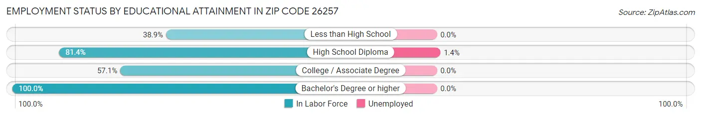 Employment Status by Educational Attainment in Zip Code 26257